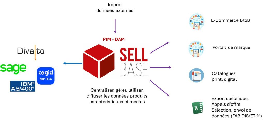 Ecosysteme logiciel PIM DAM SELL BASE